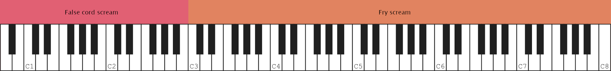 False cord scream from lowest to B2, fry scream from C3 to highest