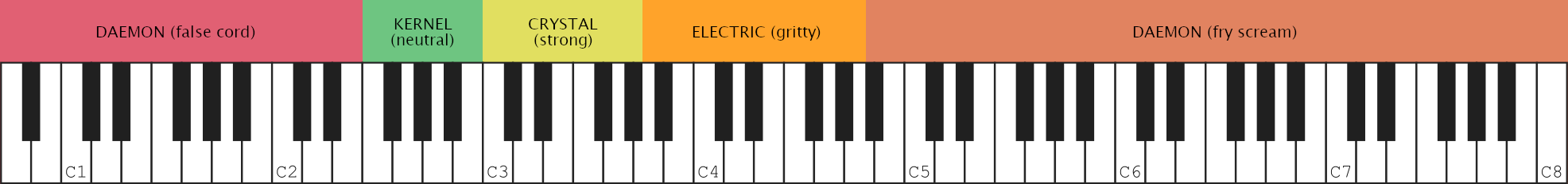 HEX (whisper) from lowest to E2, MAGIC (soft) from F2 to Eb4, MAGIC (falsetto) from E4 to A4, HEX (whisper) from Bb4 to highest