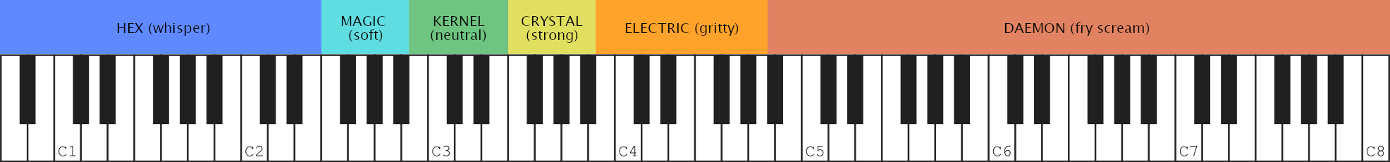 HEX (whisper) from lowest to E2, MAGIC (soft) from F2 to Bb2, KERNEL (neutral) from B2 to E4, CRYSTAL (strong) from F3 to Bb3, ELECTRIC (gritty) from B3 to A4, DAEMON (fry scream) from Bb4 to highest