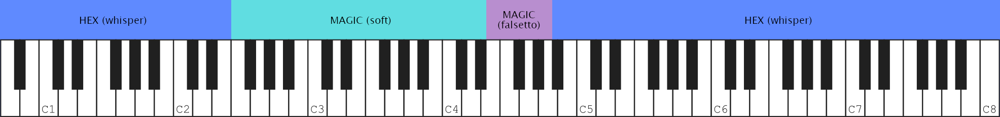 DAEMON (false cord) from lowest to E2, KERNEL (neutral) from F2 to B2, CRYSTAL (strong) from C3 to G#3, ELECTRIC (gritty) from A3 to A4, DAEMON (fry scream) from Bb4 to highest