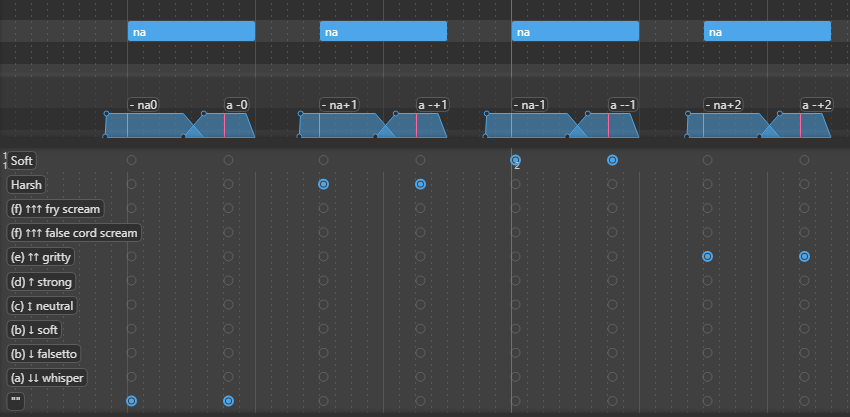 Screenshot of OpenUtau with 4 "na" notes all at D3. The first has the default voice color and the output is "na0". The second has the Harsh voice color and the output is "na+1". The third has the Soft voice color and the output is "na-1". The fourth has the "(e) ↑↑ gritty" voice color and the output is "na+2". The voice colors are named Soft, Harsh, "(f) ↑↑↑ fry scream", "(f) ↑↑↑ false cord scream", "(e) ↑↑ gritty", "(d) ↑ strong", "(c) ↕ neutral", "(b) ↓ soft", "(b) ↓ falsetto", "(a) ↓↓ whisper", and empty string for default.